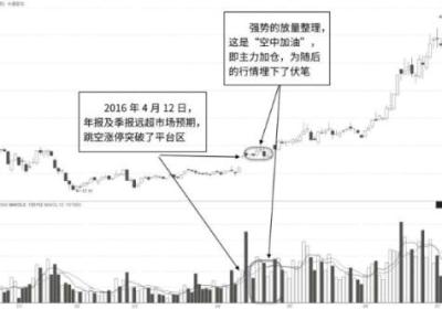 高开跳空板空中加油放量K线形态（图解）