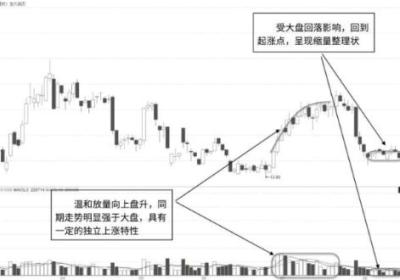 放量拉升后回调点缩量的K线图形态（图解）