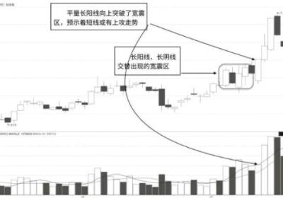 平量长阳突破宽震区-K线图形态（图解）