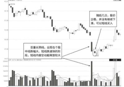 下跌趋势中出现的巨量阴线后的反弹K线形态（图解）