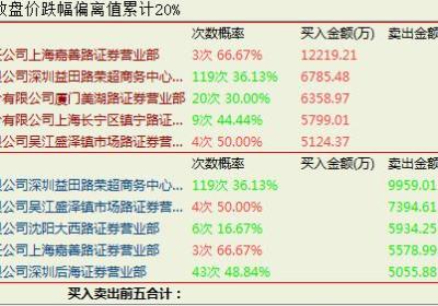 结合成交量来分析什么样的涨停板适合追进去