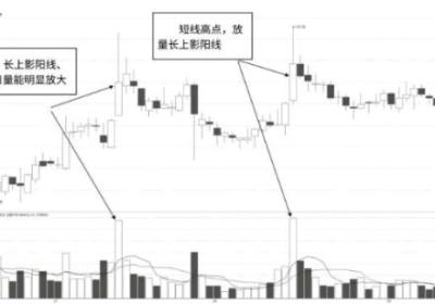 单日放量长上影阳线K线图形态（图解）