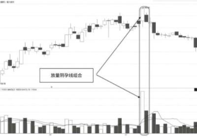 放量阴孕线组合K线形态及市场含义解读