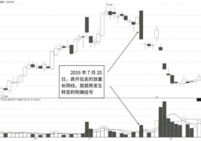 长阴线放量反转形态K线图（图解）