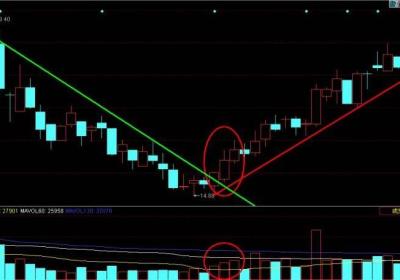K线实战口诀四：上涨渐大红三兵，短线买入加速行