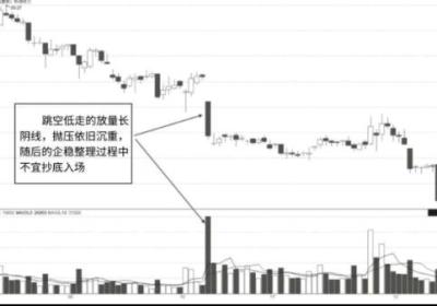 向下跳空的放量大阴线,经典卖出K线形态（图解）