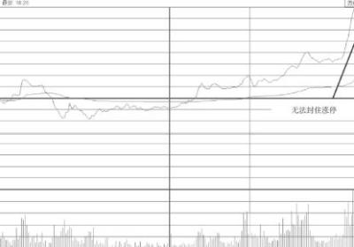 无法封住的下降型尾盘涨停板-主力已无心再做多