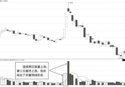 高开跳空的天量假阴线图解-经典卖出K线形态