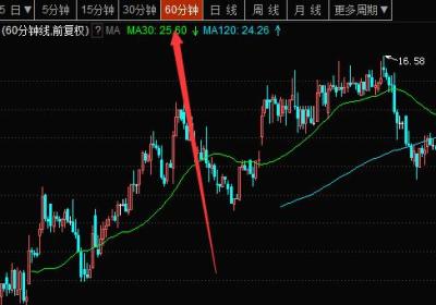 60分钟K线的超级短线战法