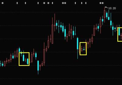 K线图形态分析-不同点位的十字星K线不同的含义