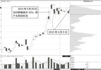 逃顶点：长阳线后的速成密集筹码峰-意味着主力已派筹