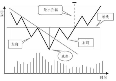 头肩底底部反转的K线图形态（图解）