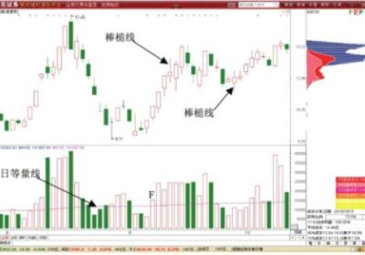 棒槌线K线形态特征-棒槌线形态做T技巧