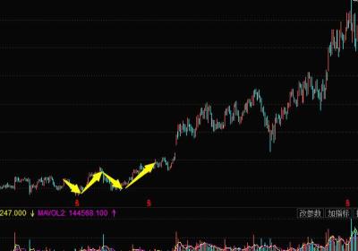 K线图底部形态大全--双重底与三重底形态实战解析