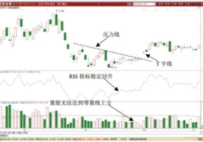 T字形K线图形态做T技巧-先卖后买T+0交易技巧