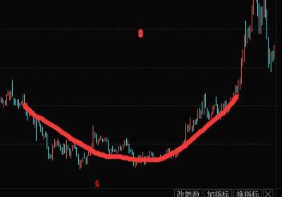 K线图底部特征形态-圆弧底形态实战解析