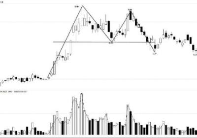 K线组合顶部卖出形态-双重顶及三重顶形态实战解析