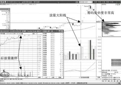 主力拉升前的K线形态（图解）