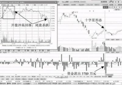 十字星K线形态伴随资金流出的下跌前兆