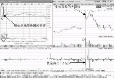 什么样的K线走势形态是出货见顶信号？