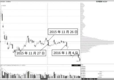 长阴线反复下穿低位峰-长阳穿越整理峰形态解读