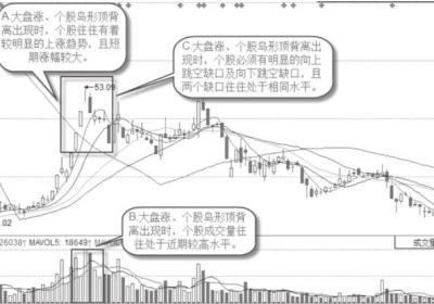 岛形顶背离K线图形态