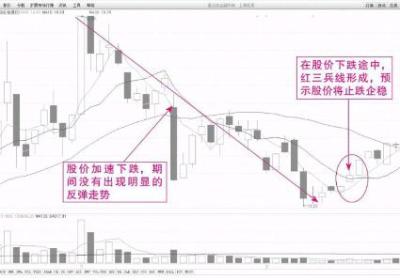 安全又可靠的K线买入形态-红三兵组合形态