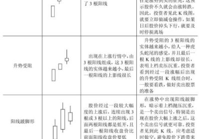 哪些K线图形态是停止上涨的信号？