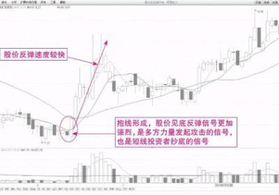 K线组合经典的买入形态-抱线形态