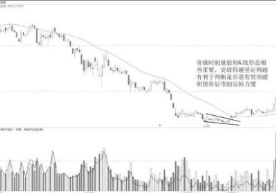 反转楔形的坚定突破的K线技术形态