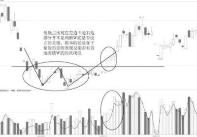 W图形的王者之道【K线技术形态】