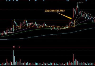 股价突破后可追涨的6种买点