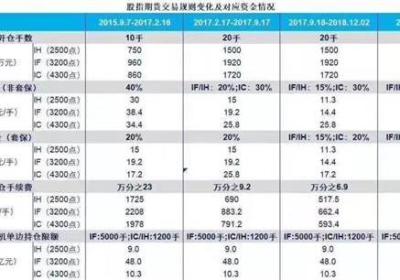 股指期货迎来2017年以来第三次松绑！对A股影响几何？