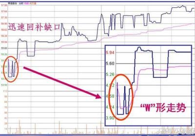 跳空低开的股票一定会洗盘吗？