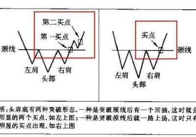 如何画股票颈线？