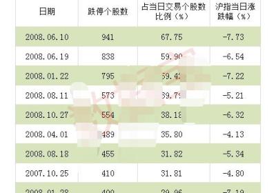 2008熊市暴跌的股票有多少?有哪些原因?