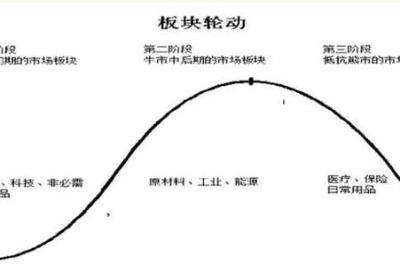 a股牛市板块轮动规律是什么?