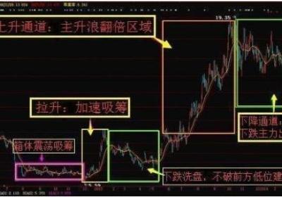 炒股抓主升浪的技巧：怎么抓主升浪？