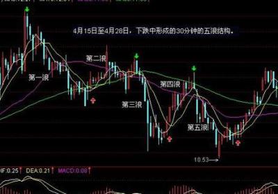 短线30分钟怎么做?