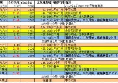 熊市底部可以满仓吗？该什么时候满仓？