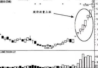 如何抓住暴涨牛股?