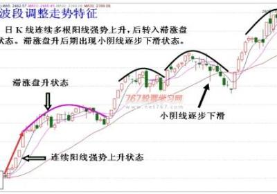 牛市调整与见顶特征是什么？