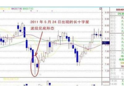 短线上涨十字星战法