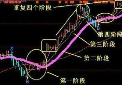 个股进入主升浪的特征是什么？如何操作？