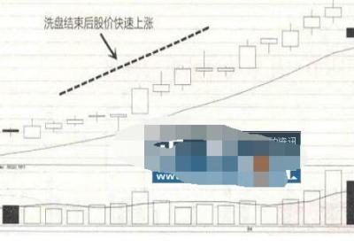 洗盘结束的五大信号，如何判断洗盘结束?