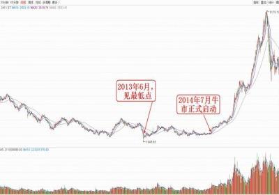 白马股补跌是熊市末期的标志吗？