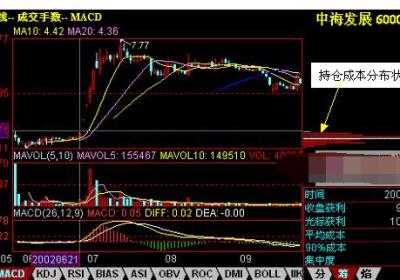 怎样看股票筹码分布图？筹码分布基础知识介绍