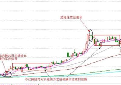 股票实战波段操作，波段实例操作介绍