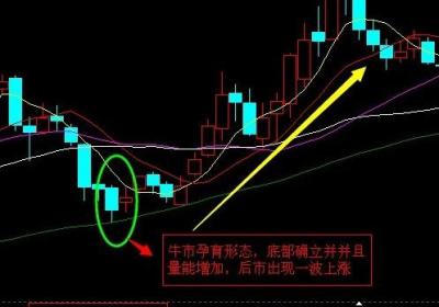 牛市即将到来的K线形态是怎样的?