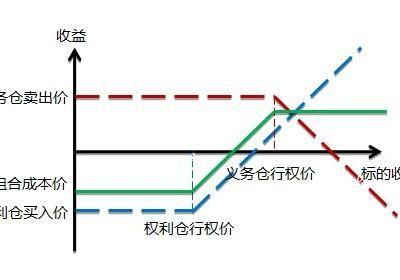 牛市价差策略风险和收益如何？